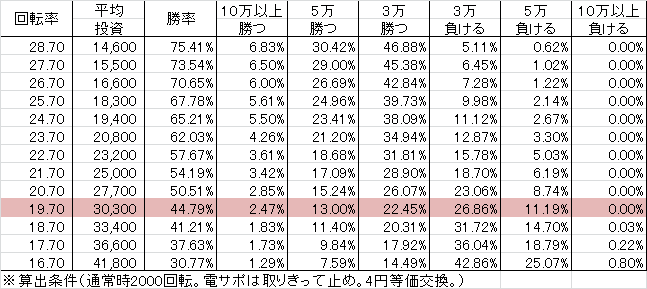 CRヱヴァンゲリヲン9 Z(179ver) 勝率