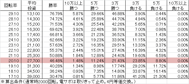 CR F a-nation G(159ver) 勝率