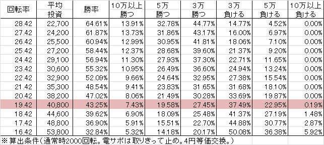 CRアベンジャーズ(319ver) 勝率