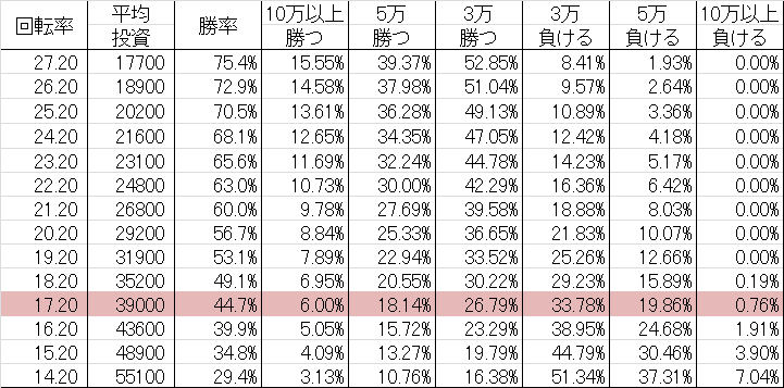 CR風雲維新ダイショーグン KT(ミドル239ver) 勝率