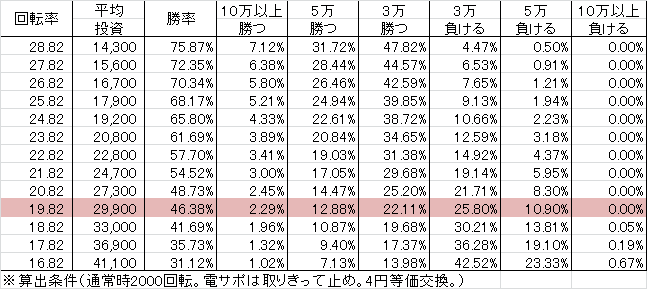 CRスーパー海物語IN沖縄4 桜 SCA(199ver) 勝率