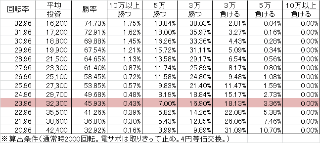 PモモキュンEX ME(設定1 150ver) 勝率