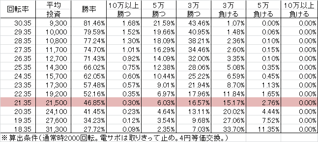 PA地獄少女 宵伽 FDZ設定付(設定1 99ver) 勝率