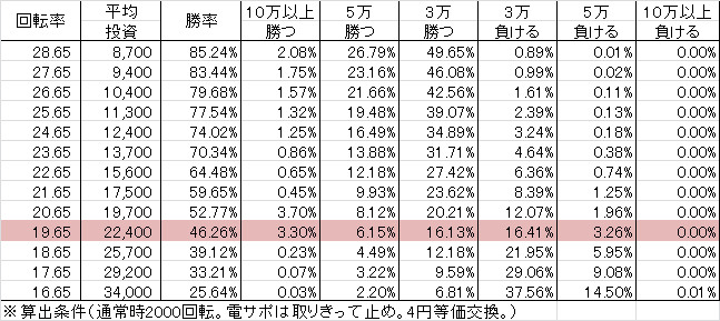 CR緋弾のアリア2 FPWZ(99ver) 勝率