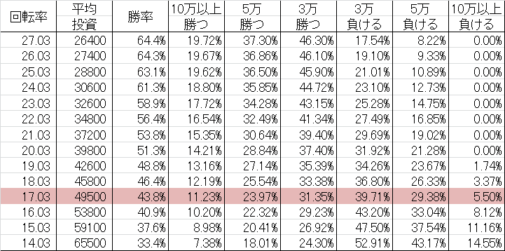 勝率 CR着信アリ FPF(マックス399ver)