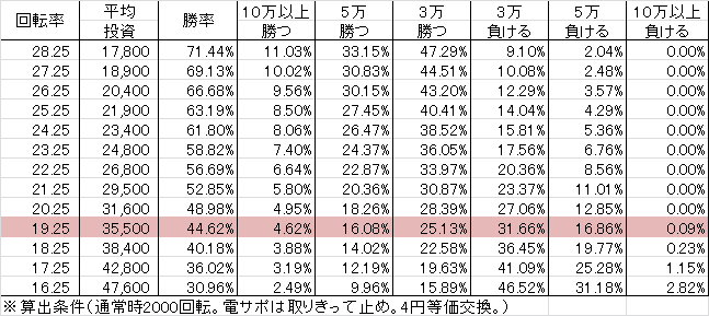 CRソルジャー SRT1(250ver) 勝率