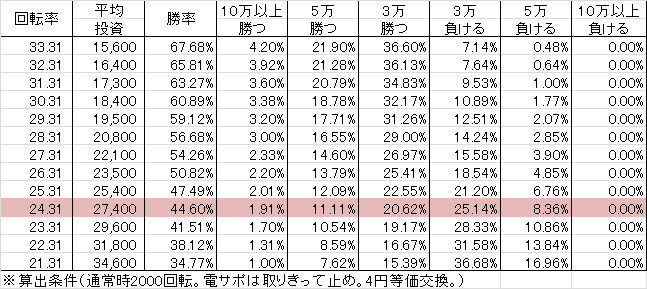 P Rewrite FA(設定1 256ver) 勝率