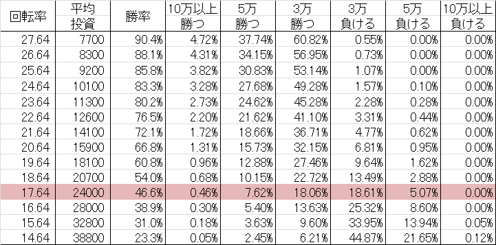 CRマジカルハンター W1 勝率