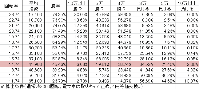Pあのはな SLJA(設定6 153ver) 勝率