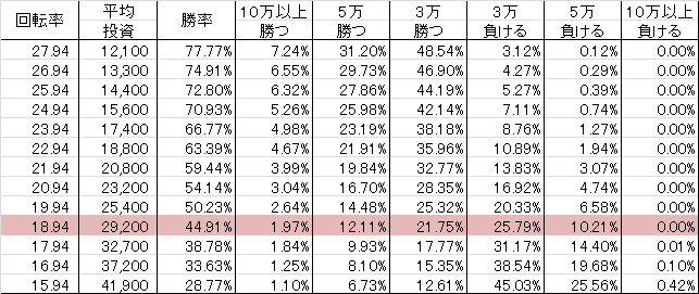 CRリアル鬼ごっこ WAA(99ver) 勝率
