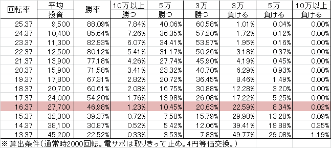 PAミルキーバー N-W6(設定4 84ver) 勝率