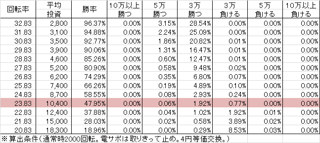 CR JAWS ~it’s a SHARK PANIC~ 2CQ(29ver) 勝率