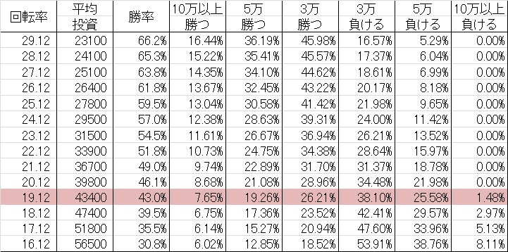 勝率 CR衝撃ゴウライガン VV(マックス399ver)