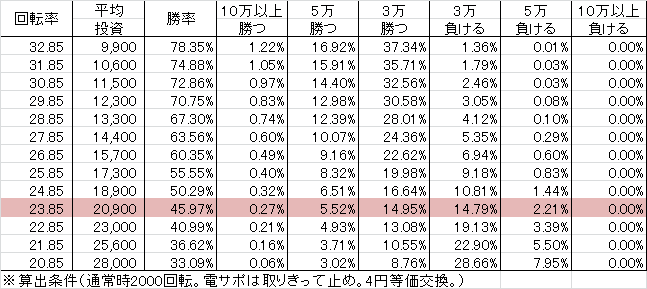 PA設定付牙狼GOLDSTORM翔 RH(設定1 119ver) 勝率