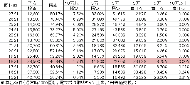CRアナザー牙狼99バージョン K-PP(99ver) 勝率