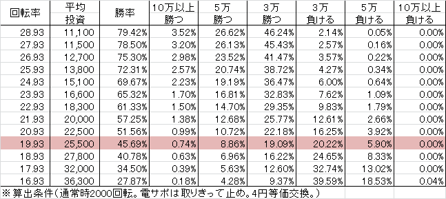 CRA花の慶次 ~雲のかなたに~ X N-K(99ver) 勝率