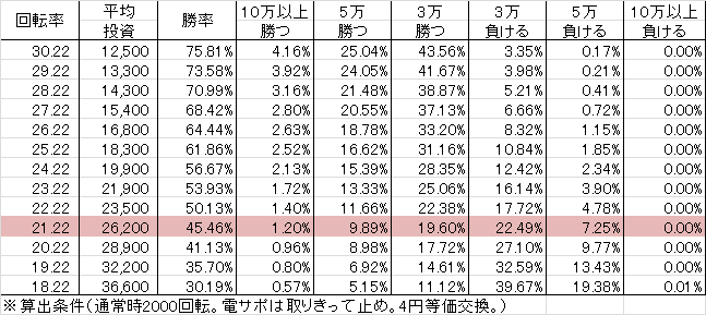P美夏美華パラダイス M-V(設定3 140ver) 勝率