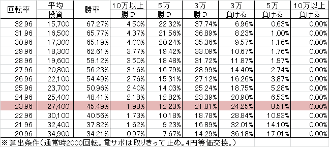 P Rewrite FA(設定2 252ver) 勝率