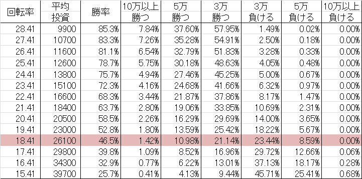 CRうる星やつら 電撃LOVE ATTACK W1(甘デジ99ver) 勝率