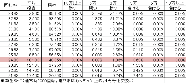 CR天才バカボン5 ~V!V!バカボット~ KC-S29(29ver) 勝率
