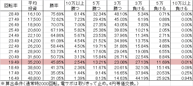 Pベルサイユのばら 革命への序曲 MA(設定6 158ver) 勝率