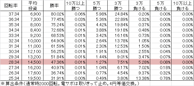 P Rewrite GLA(設定1 99ver) 勝率