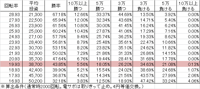 CR金田一少年の事件簿2 ~地獄の傀儡師~ VV(318ver) 勝率