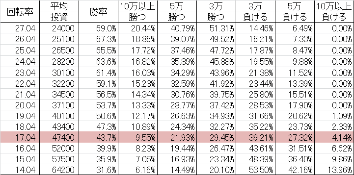 CRエヴァンゲリヲン9 W 勝率