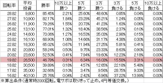 Pベルサイユのばら 革命への序曲 GLB(設定4 84ver) 勝率