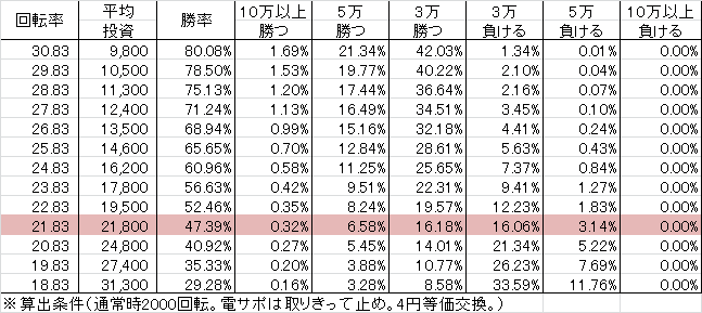 PAミルキーバー N-W6(設定1 99ver) 勝率