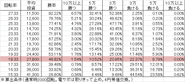 CR フィーバー夢福神(149ver) 勝率