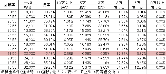Pコードギアス YR(設定3 95ver) 勝率