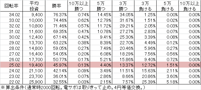 CRギンギラパラダイス4 ~クジラッキーと砂漠の国~ WBA(99ver) 勝率