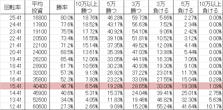 勝率 CR大奥～繚乱の花戦～ H-T1