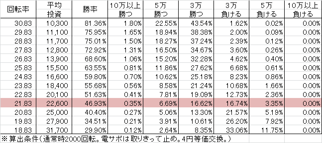 CRテレサ・テン2 KZ(129ver) 勝率