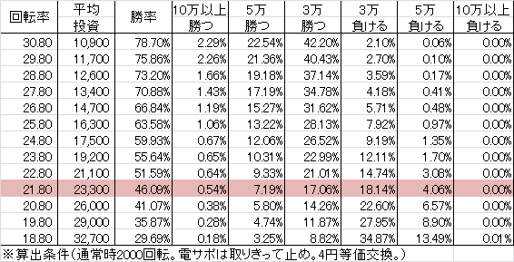 Pゾンビリーバボー S4-T6(設定6 119ver) 勝率