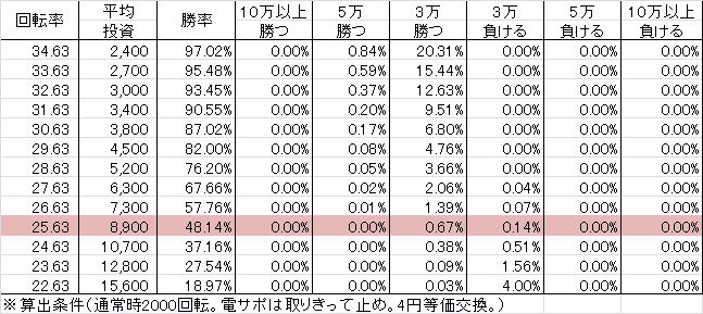 CRリング ~運命の日~ 29(29ver) 勝率