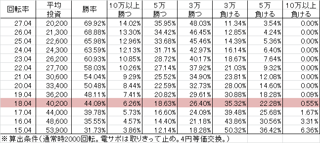 Pリングバースディ 呪いの始まり FRX設定付(設定5 235ver) 勝率