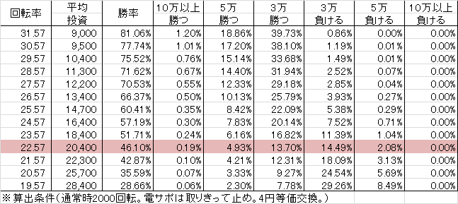 PA FAIRY TAIL FW設定付(設定3 96ver) 勝率
