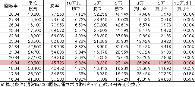 CR花の慶次X~雲のかなたに~ H2-K(129ver)v2 勝率