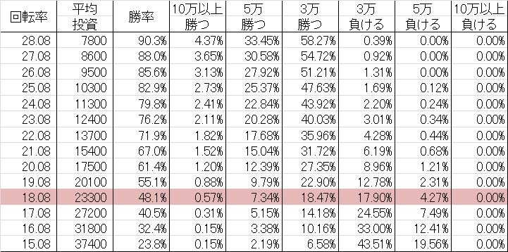 勝率 CRA牙狼金色になれ ~ザルバとの契約~ RR(甘デジ99ver)