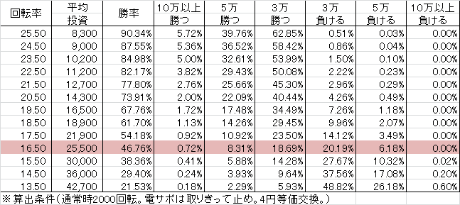 PA地獄少女 宵伽 FDZ設定付(設定5 80ver) 勝率