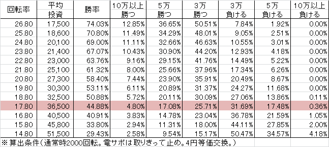 Pフィーバースーパー戦隊 S(設定4 185ver) 勝率