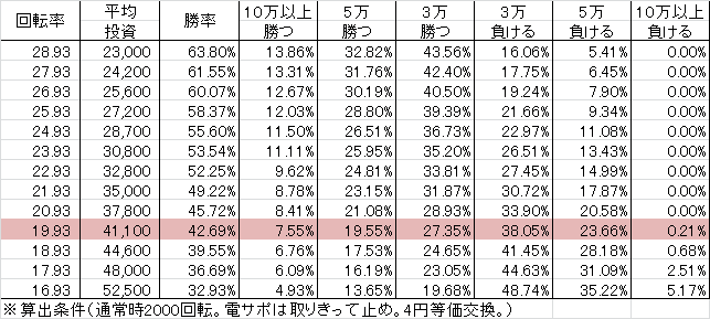 CR F機動戦士ガンダム3 ~LAST SHOOTING~ V(319ver) 勝率