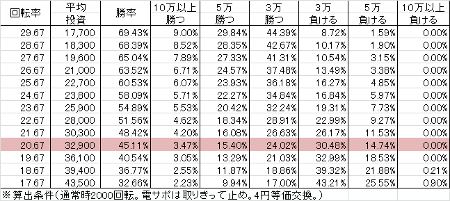 P戦国乙女5 M1BU2S(設定3 212ver) 勝率