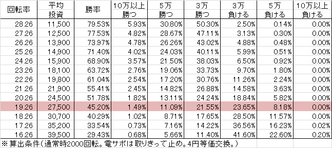 CR真・花の慶次 N3-K(99ver) 勝率