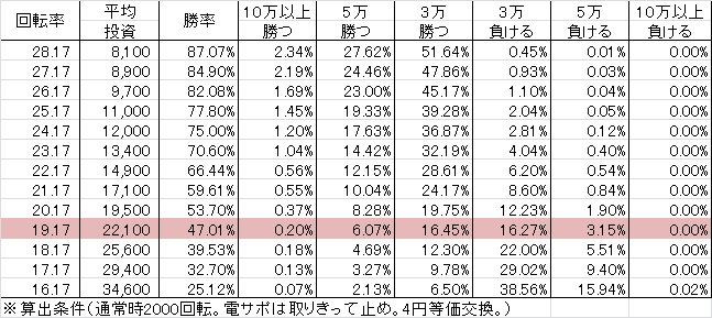 CR Anotherアナザー FPW(197ver) 勝率