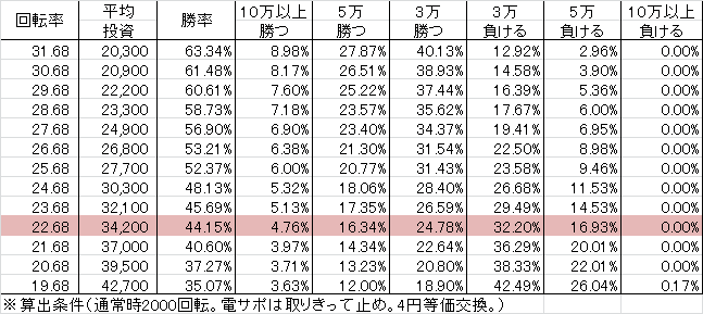 CRバジリスク LB(319ver) 勝率