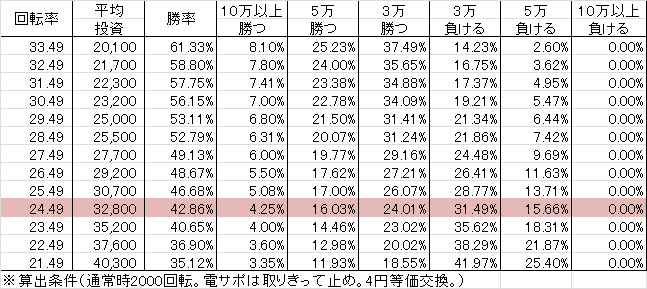 Pリングバースディ 呪いの始まり FRX設定付(設定1 319ver) 勝率