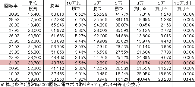 Pフィーバースーパー戦隊 S(設定1 199ver) 勝率